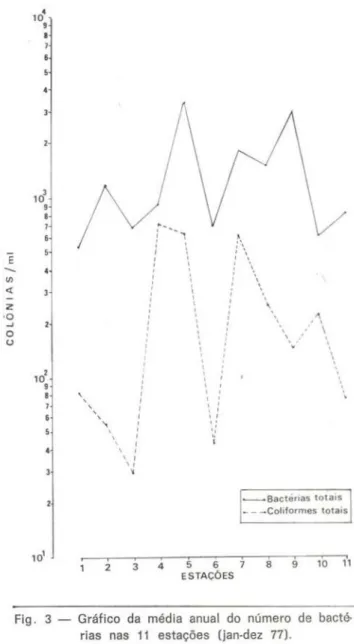 Fig. 3 — Gráfico da média anual do número de bacté- bacté-rias nas 11 estações (jan-dez 77)