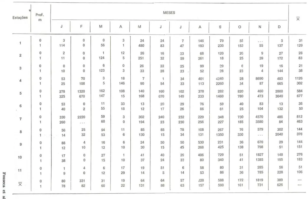 TABELA II — Número de colônias/ml de coliformes totais nas amostras de água das estações de c leta (jan-dez, 1977)