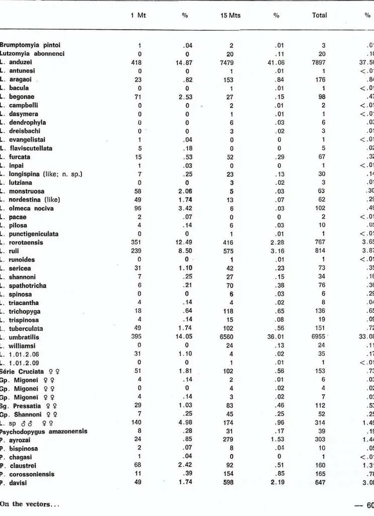 TABLE 1 — Species composition and frequency of sand flies taken over a 62 week period at the Ducke Forest Re- Re-serve, Manaus, Brazil