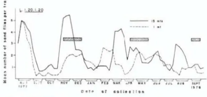 Fig. 10 — Seasonal distribution of L. 1.20.1.20 cap- cap-tured in light traps over a 62 week period at the Ducke  Forest Reserve, Manaus, Brazil