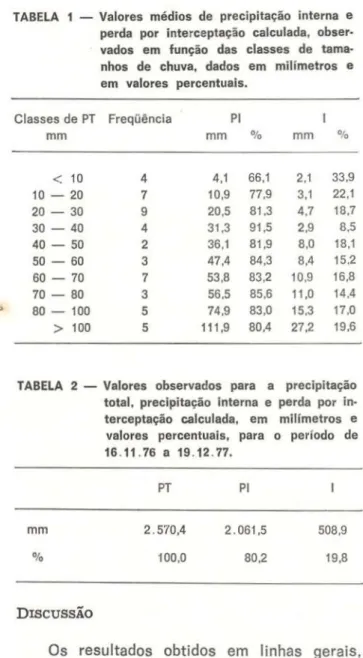 TABELA 1 — Valores médios de precipitação interna e  perda por interceptação calculada,  obser-vados em função das classes de  tama-nhos de chuva, dados em milímetros e  em valores percentuais