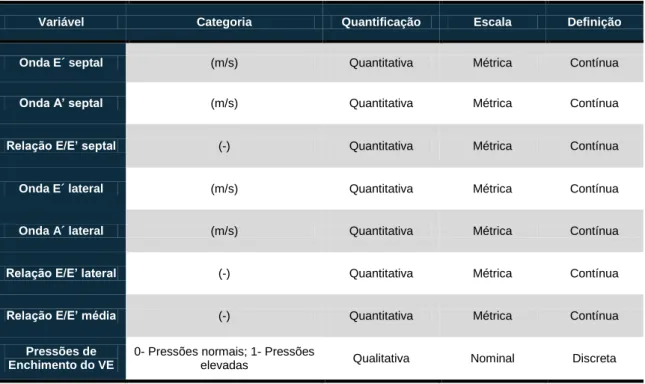 Tabela 3.4 Variáveis da dimensão &#34;Parâmetros Ecocardiográficos&#34; - Categoria Parâmetros Ecocardiográficos da  motilidade do anel mitral com Doppler tecidular