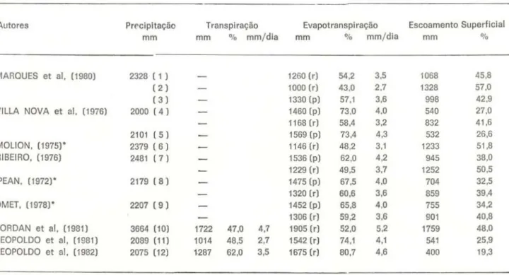 TABELA 2 — Dados de precipitação, transpiração, evapotranspiração e escoamento superficial obtidos para a Região  Amazônica, segundo os autores citados