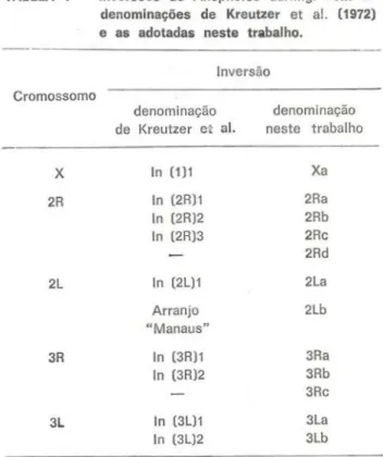 TABELA 1 — Inversões de Anopheles darlingi com as  denominações de Kreutzer et al. (1972)  e as adotadas neste trabalho