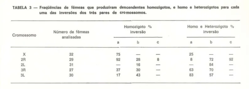 TABELA 3 — Fraqüências de fêmeas que produziram descendentes homozigotos, e homo e heterozigotos para cada  uma das inversões dos três pares de cromossomos