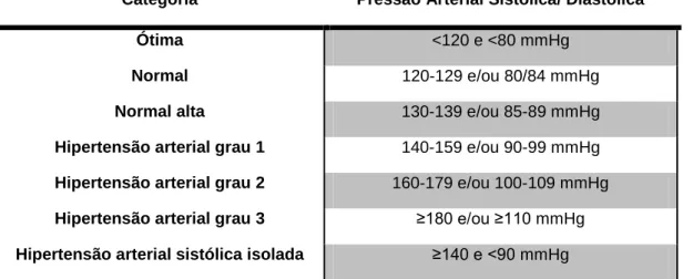 Tabela 1.1- Definição e Classificação dos Níveis da Pressão Arterial (mmHg) – A hipertensão  sistólica  isolada  deve  ser  classificada,  de  acordo  com  valores  da  pressão  sistólica  nos  intervalos indicados, desde que os valores diastólicos sejam &