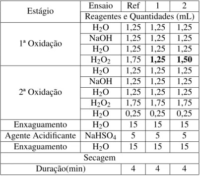 Tabela 4.6: Esquema de ensaios de reduc¸˜ao da quantidade de reagentes qu´ımicos da lavac¸˜ao
