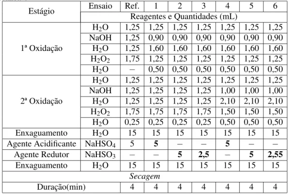 Tabela 4.7: Esquema de ensaios para a implementac¸˜ao do novo agente redutor na lavac¸˜ao