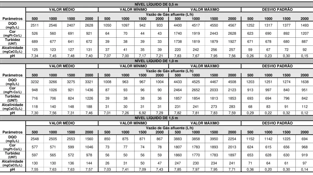 Tabela 2  –  Caracterização físico-química do efluente bruto avaliado no processo de arraste com ar comprimido (valores médios)