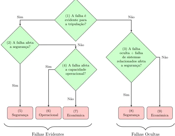 Figura 2.2: Diagrama de fluxo da análise de nível I do MSG-3 – categorias de falhas (adaptado [5])
