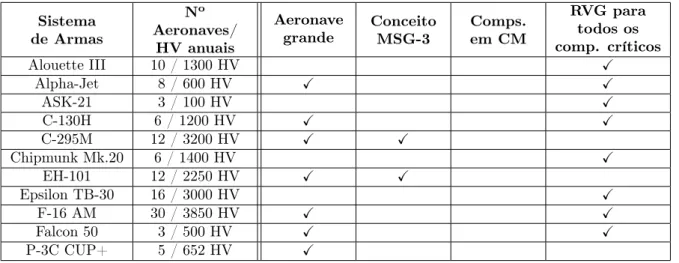 Tabela 3.1: Levantamento, por Sistema de Armas, dos critérios para a obrigatoriedade de existência de PFA Sistema de Armas N o Aeronaves/ HV anuais Aeronavegrande ConceitoMSG-3 Comps