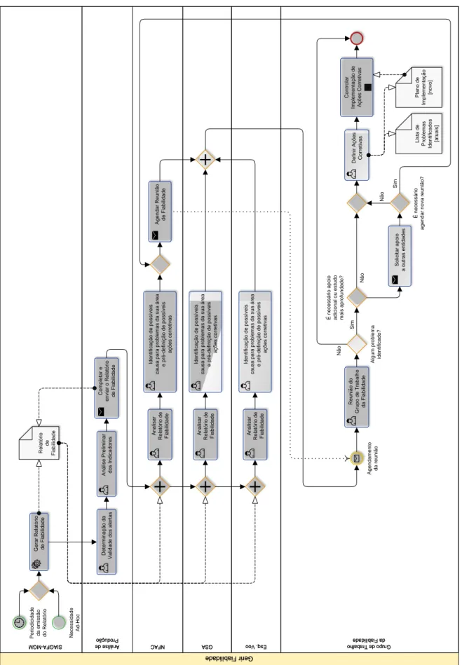 Figura 3.3: Diagrama BPMN (Business Process Model and Notation) do processo de Gestão da Fiabilidade