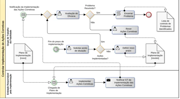 Figura 3.4: Diagrama BPMN (Business Process Model and Notation) do processo de Controlo da Implementação de Ações Corretivas