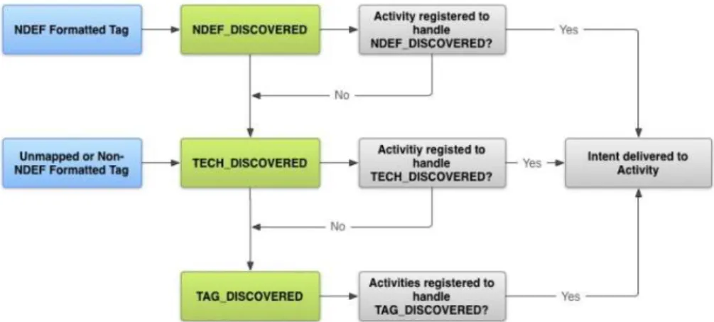 Figura 2.27: Diagrama de atividade simplificado do SO Android ® , durante o evento de descoberta e leitura de uma tag [58]