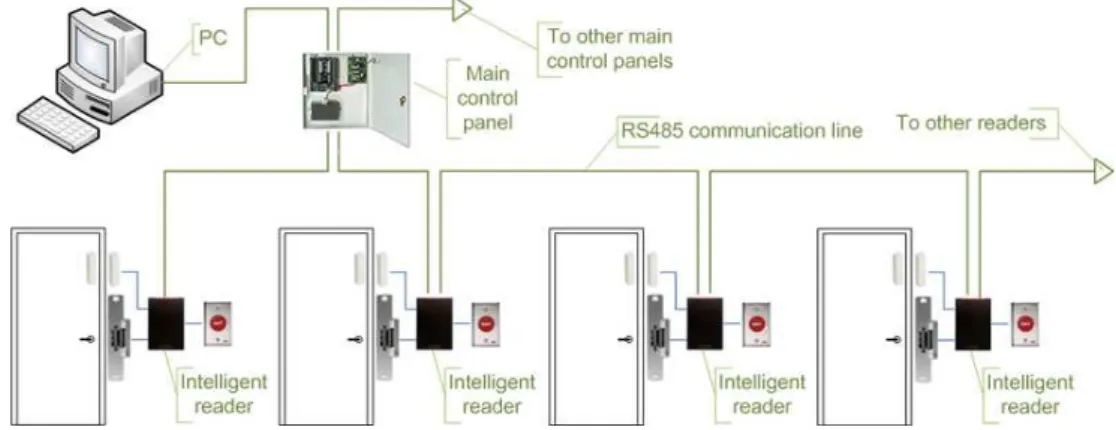 Figura 3.5: Topologia - Host PC with Serial Controllers and Intelligent Card Readers em sistemas de controlo de acessos físicos [67]