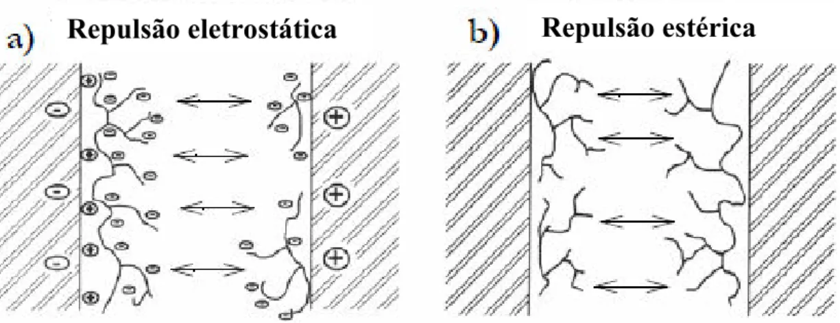 Figura 19 – (a) Na repulsão eletrostática, as partículas são repelidas devido à mesma carga que possuem; (b)  na repulsão estérica, as partículas são repelidas devido à sobreposição dos polímeros de superplastificantes 