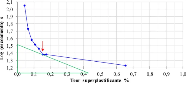 Figura 33 – Gráfico para obtenção do ponto de saturação de um dado superplastificante
