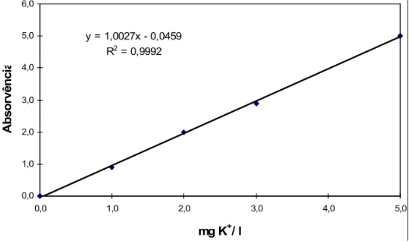 Figura 41 – Exemplo de uma curva de calibração para determinar a concentração em K + 