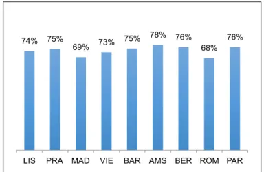 Figura 3-7: Taxa de ocupação quarto anual média nas principais  cidades &#34;peer&#34; de Lisboa, 2015 
