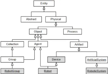 Fig. 1. Overview of the taxonomy of SUMO and the main CORA concepts (underlined). The concept Device is a concept of SUMO.