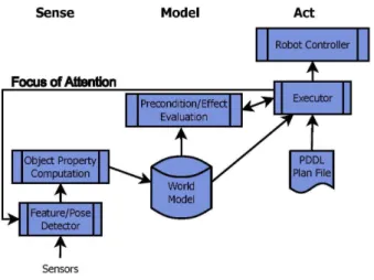 Fig. 1. The system follows a classic sense, model, act paradigm with the world model providing information for instance binding.