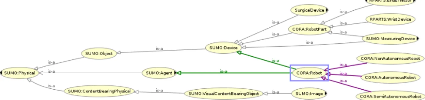 Fig. 1. The link between SUMO, CORA and OROSU ontologies.