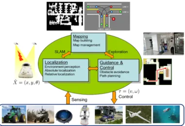 Fig. 1. The basic structure of robot navigation.
