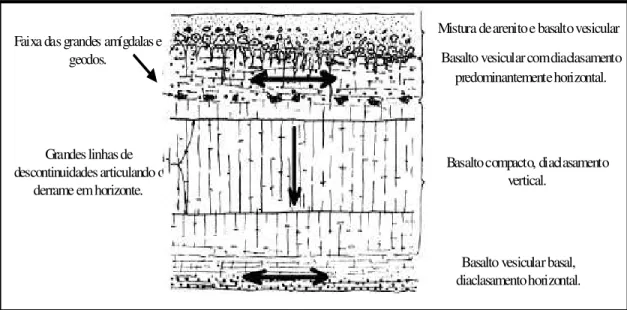 Figura 19: Esquema com  características dos derrames de basalto / Fonte: Archela; França; Celligoi,  2003, p