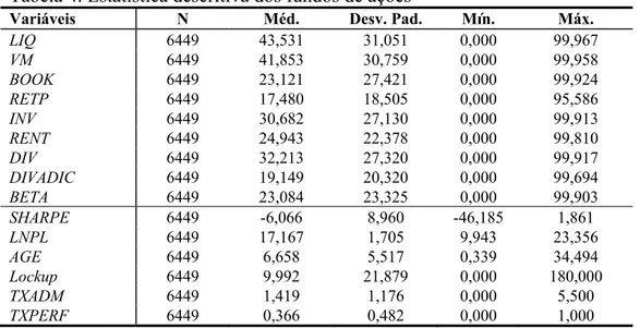 Tabela 4. Estatística descritiva dos fundos de ações  