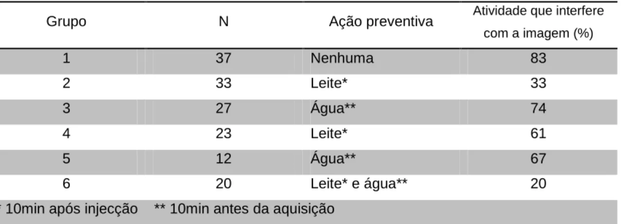 Tabela  1.1  –  Percentagem  de  ocorrência  de  actividade  extracardíaca  com  interferência  na  qualidade de imagem (12)