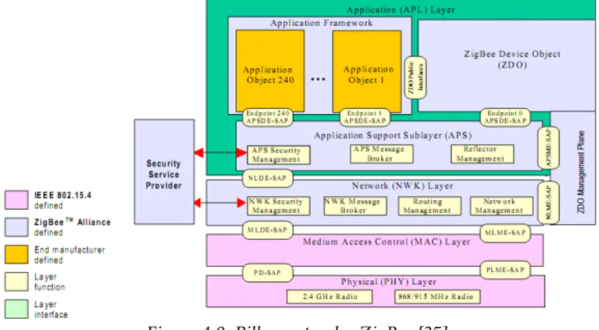 Figura 4.9: Pilha protocolar ZigBee [35].