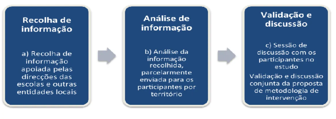 Figura 2 – Etapas do processo de avaliação participada