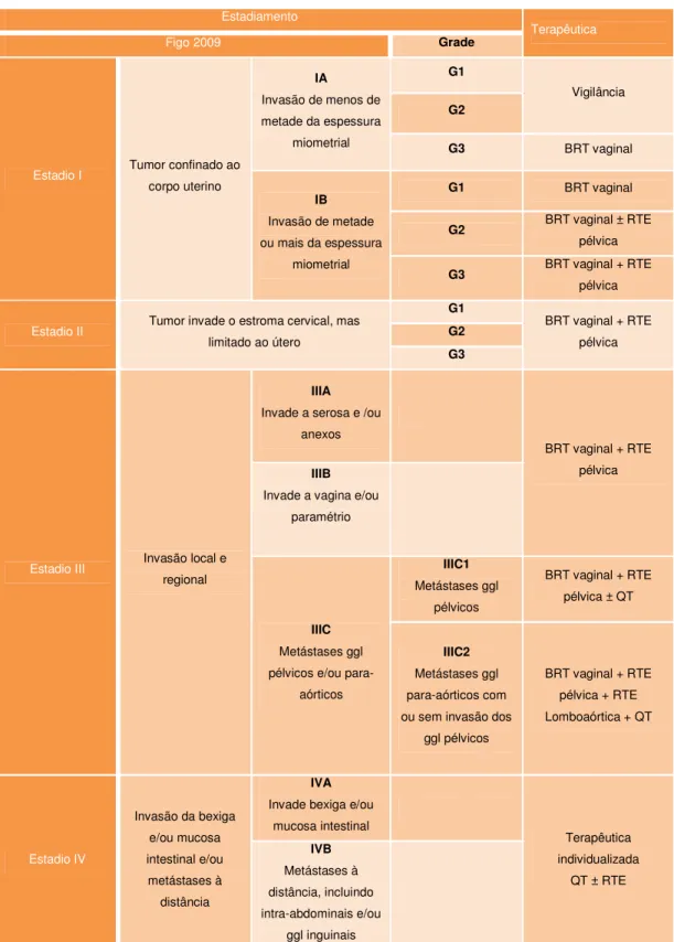 Tabela  3.2  –  Tabela  resumo  dos  possíveis  protocolos  terapêuticos  adotados  consoante  o  estadiamento  para cancro do endométrio 11,19 