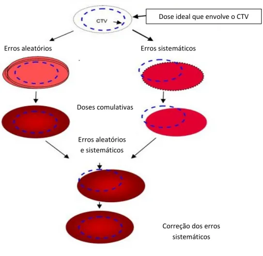 Figura 6.1 – Impacto das incertezas geométricas na distribuição de dose em relação ao CTV,  demonstrando que os erros sistemáticos têm um maior impacto na cobertura do CTV – PTV 5 