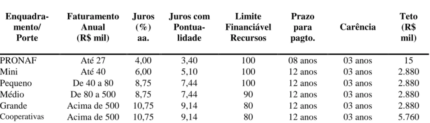 TABELA 18 – Goiás: Caracterização dos principais programas oficiais do FCO em 2001 