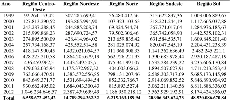 Tabela 6 - Valores disponibilizados pelo PRONAF Crédito por regiões geográficas de  1999-2012 em milhões de R$ 