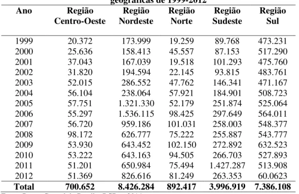 Tabela 7 - Número de contratos assinados do PRONAF Crédito por regiões  geográficas de 1999-2012  Ano  Região  Centro-Oeste  Região  Nordeste  Região Norte  Região  Sudeste  Região Sul  1999  20.372  173.999  19.259  89.768  473.231  2000  25.636 158.413 4