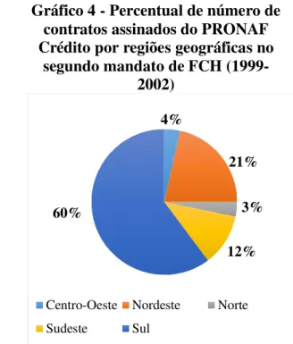 Gráfico 4 - Percentual de número de  contratos assinados do PRONAF  Crédito por regiões geográficas no 
