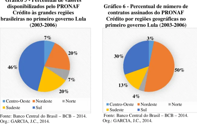 Gráfico 6 - Percentual de número de  contratos assinados do PRONAF  Crédito por regiões geográficas no  primeiro governo Lula (2003-2006) 
