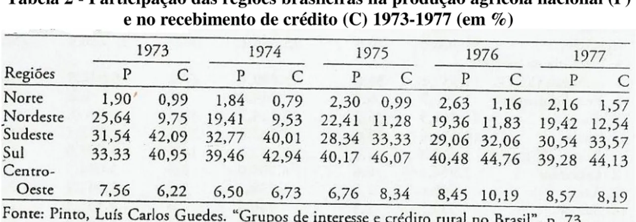 Tabela 2 - Participação das regiões brasileiras na produção agrícola nacional (P)  e no recebimento de crédito (C) 1973-1977 (em %) 