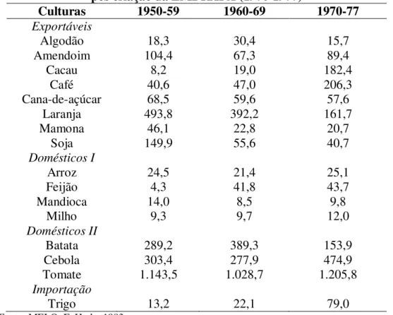 Tabela 3 - Percentual de publicações de pesquisa por milhão de hectares  cultivados para diversas culturas antes da criação da EMBRAPA (1950-1969) e 