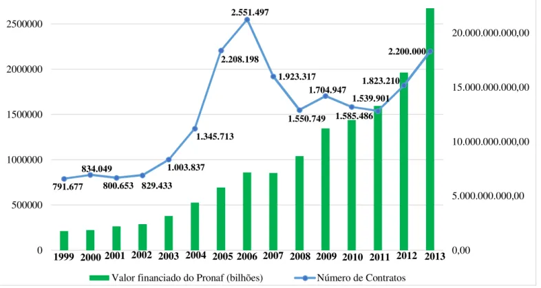 Gráfico 1 - Recursos disponibilizados pelo PRONAF Crédito em bilhões de reais  e número de contratos por Ano/ Safra 1999-2013 