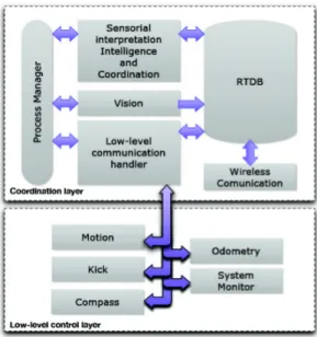 Figura 2.2: Liga¸ c˜ ao dos v´ arios componentes de software ` a RTDB [7].