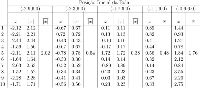 Tabela 4.1: Modelo Direto com robˆ o em (-3.0,4.0) - Desvio da bola (m) em x (para y = 9.0) em rela¸c˜ ao ao BallTarget(0.0, 9.0).