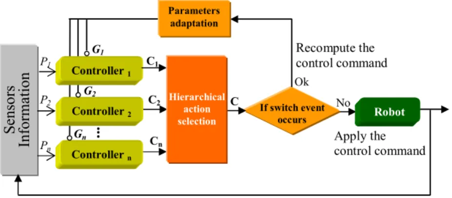Fig. 1. The proposed hybrid control architecture for mobile robot navigation