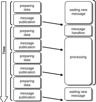 Figure 2 – A simple publish subscribe setup. 