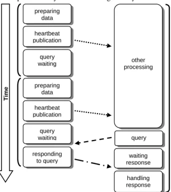 Figure 5 – A query response time flow. Heartbeat messages (dotted line)  are published whenever the server module (on the left) generates new  information