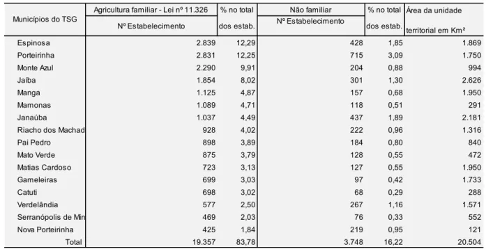 Tabela 7 Municípios do TCSG - Perfil e Número de Estabelecimentos e Área Territorial, 2006