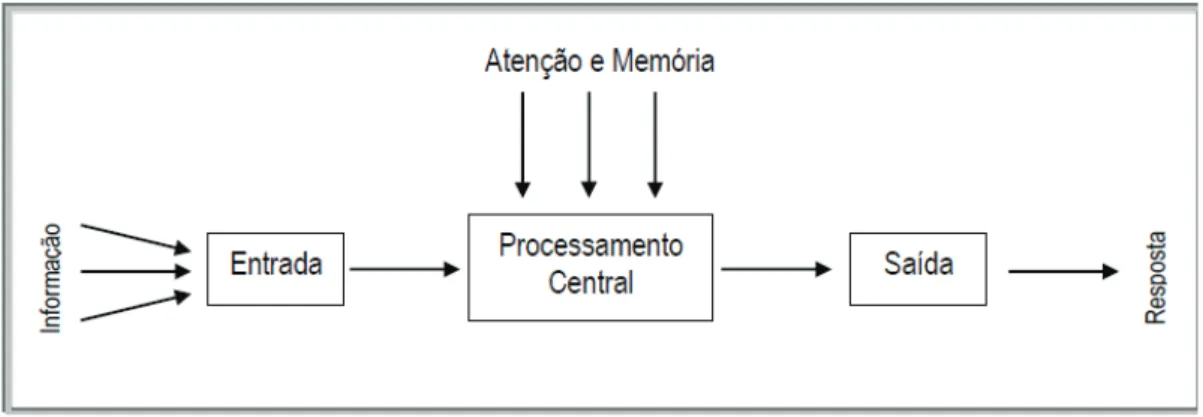 Figura 2 - Modelo base do processamento da Informação (adaptado de Singer, 1986, retirado  de Barroso, 2006, p.28)