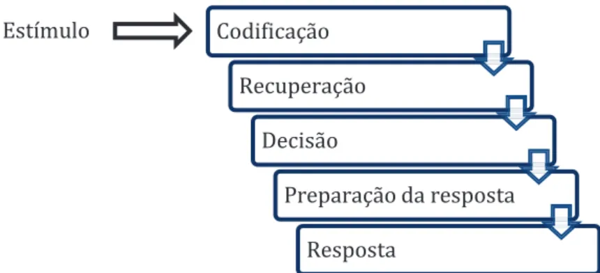 Figura 4 - Modelo em paralelo do processamento da Informação (adaptado de Meyer et al.,  1988, retirado de Cid, 2002, p.66).!